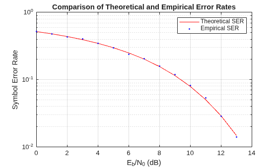 Figure contains an axes object. The axes object with title Comparison of Theoretical and Empirical Error Rates, xlabel E indexOf b baseline /N indexOf 0 baseline (dB), ylabel Symbol Error Rate contains 2 objects of type line. One or more of the lines displays its values using only markers These objects represent Theoretical SER, Empirical SER.