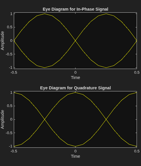 Figure Eye Diagram contains 2 axes objects. Axes object 1 with title Eye Diagram for In-Phase Signal, xlabel Time, ylabel Amplitude contains an object of type line. This object represents In-Phase. Axes object 2 with title Eye Diagram for Quadrature Signal, xlabel Time, ylabel Amplitude contains an object of type line. This object represents Quadrature.