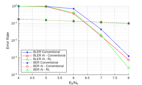 Figure contains an axes object. The axes object with xlabel E indexOf b baseline /N indexOf o baseline, ylabel Error Rate contains 6 objects of type animatedline. These objects represent BLER Conventional, BLER AI - Conventional, BLER AI - RL, BER Conventional, BER AI - Conventional, BER AI - RL.