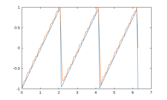 Figure contains an axes object. The axes object contains 2 objects of type line.