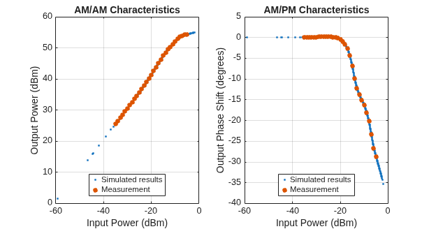 Figure contains 2 axes objects. Axes object 1 with title AM/AM Characteristics, xlabel Input Power (dBm), ylabel Output Power (dBm) contains 2 objects of type line. One or more of the lines displays its values using only markers These objects represent Simulated results, Measurement. Axes object 2 with title AM/PM Characteristics, xlabel Input Power (dBm), ylabel Output Phase Shift (degrees) contains 2 objects of type line. One or more of the lines displays its values using only markers These objects represent Simulated results, Measurement.
