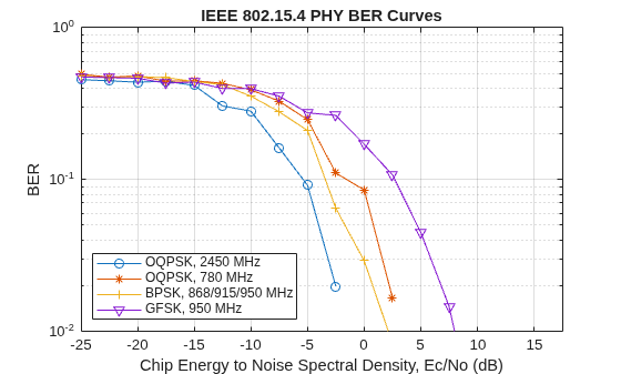 Figure contains an axes object. The axes object with title IEEE 802.15.4 PHY BER Curves, xlabel Chip Energy to Noise Spectral Density, Ec/No (dB), ylabel BER contains 4 objects of type line. These objects represent OQPSK, 2450 MHz, OQPSK, 780 MHz, BPSK, 868/915/950 MHz, GFSK, 950 MHz.