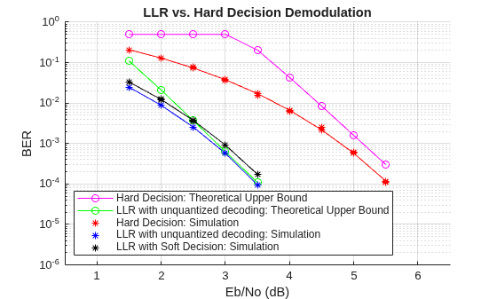 Figure contains an axes object. The axes object with title LLR vs. Hard Decision Demodulation, xlabel Eb/No (dB), ylabel BER contains 32 objects of type line. One or more of the lines displays its values using only markers These objects represent Hard Decision: Theoretical Upper Bound, LLR with unquantized decoding: Theoretical Upper Bound, Hard Decision: Simulation, LLR with unquantized decoding: Simulation, LLR with Soft Decision: Simulation.