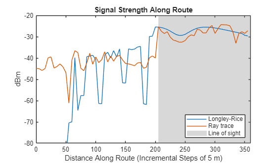 Figure contains an axes object. The axes object with title Signal Strength Along Route, xlabel Distance Along Route (Incremental Steps of 5 m), ylabel dBm contains 3 objects of type line, constantregion. These objects represent Longley-Rice, Ray trace, Line of sight.