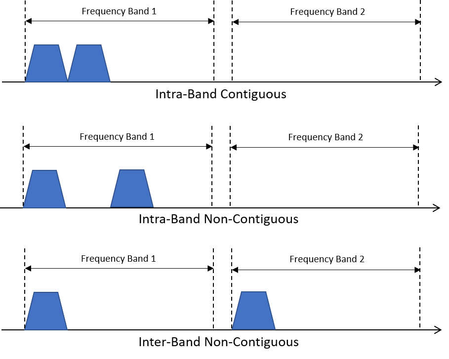 Image of three different kinds of carrier aggregation.