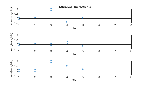 Figure contains 3 axes objects. Axes object 1 with title Equalizer Tap Weights, xlabel Tap, ylabel real(weights) contains 2 objects of type stem, line. Axes object 2 with xlabel Tap, ylabel imag(weights) contains 2 objects of type stem, line. Axes object 3 with xlabel Tap, ylabel abs(weights) contains 2 objects of type stem, line.