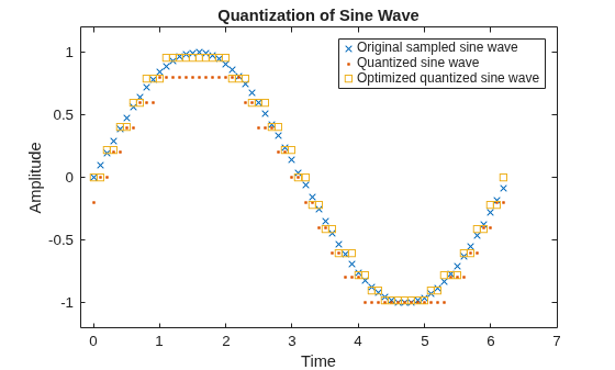 Figure contains an axes object. The axes object with title Quantization of Sine Wave, xlabel Time, ylabel Amplitude contains 3 objects of type line. One or more of the lines displays its values using only markers These objects represent Original sampled sine wave, Quantized sine wave, Optimized quantized sine wave.