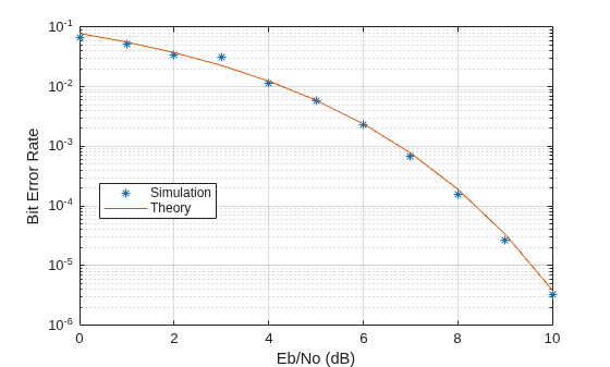 Figure contains an axes object. The axes object with xlabel Eb/No (dB), ylabel Bit Error Rate contains 2 objects of type line. One or more of the lines displays its values using only markers These objects represent Simulation, Theory.