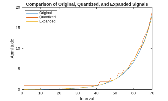 Figure contains an axes object. The axes object with title Comparison of Original, Quantized, and Expanded Signals, xlabel Interval, ylabel Apmlitude contains 3 objects of type line. These objects represent Original, Quantized, Expanded.
