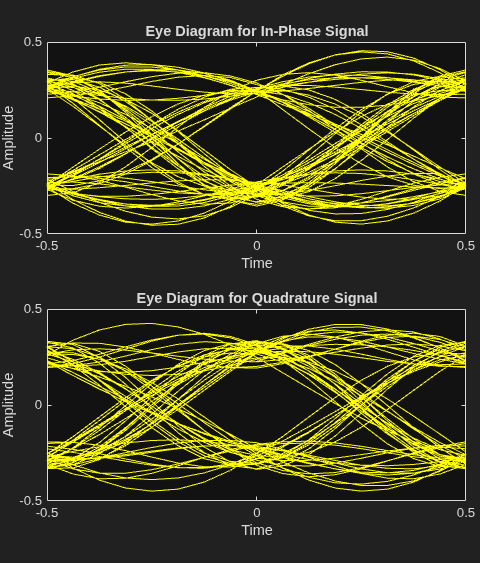 Figure Eye Diagram contains 2 axes objects. Axes object 1 with title Eye Diagram for In-Phase Signal, xlabel Time, ylabel Amplitude contains an object of type line. This object represents In-Phase. Axes object 2 with title Eye Diagram for Quadrature Signal, xlabel Time, ylabel Amplitude contains an object of type line. This object represents Quadrature.