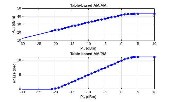 Figure contains 2 axes objects. Axes object 1 with title Table-based AM/AM, xlabel P_i_n (dBm), ylabel P_o_u_t (dBm) contains 2 objects of type line. One or more of the lines displays its values using only markers Axes object 2 with title Table-based AM/PM, xlabel P_i_n (dBm), ylabel Phase (deg) contains 2 objects of type line. One or more of the lines displays its values using only markers