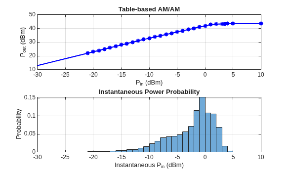 Figure contains 2 axes objects. Axes object 1 with title Table-based AM/AM, xlabel P_i_n (dBm), ylabel P_o_u_t (dBm) contains 2 objects of type line. One or more of the lines displays its values using only markers Axes object 2 with title Instantaneous Power Probability, xlabel Instantaneous P_i_n (dBm), ylabel Probability contains an object of type histogram.