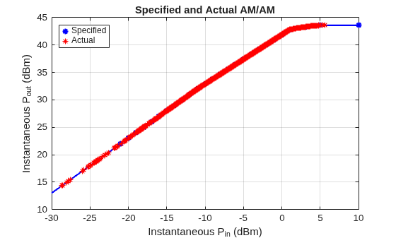 Figure contains an axes object. The axes object with title Specified and Actual AM/AM, xlabel Instantaneous P_i_n (dBm), ylabel Instantaneous P_o_u_t (dBm) contains 3 objects of type line. One or more of the lines displays its values using only markers These objects represent Specified, Actual.