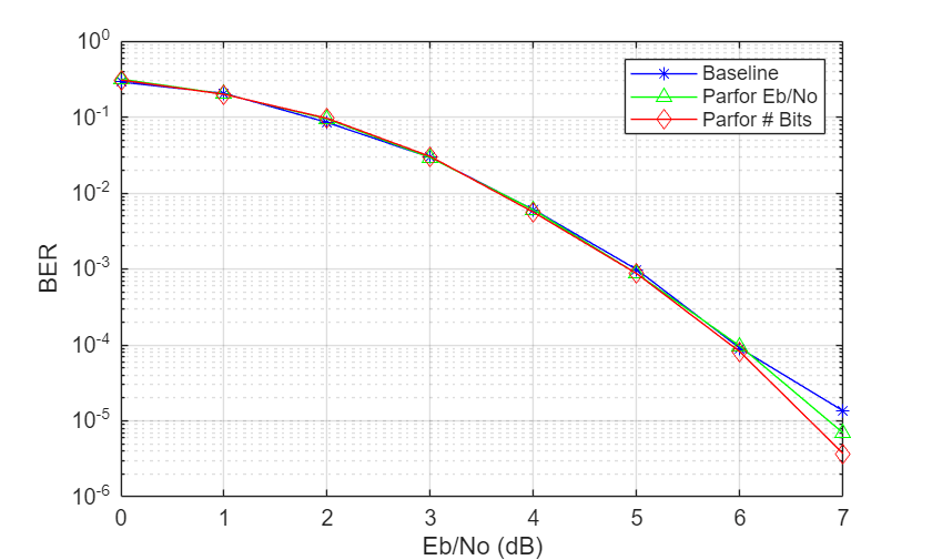 Figure contains an axes object. The axes object with xlabel Eb/No (dB), ylabel BER contains 3 objects of type line. These objects represent Baseline, Parfor Eb/No, Parfor # Bits.