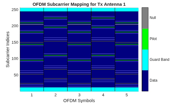 Figure OFDM Subcarrier Mapping for Tx Antenna 1 contains an axes object. The axes object with title OFDM Subcarrier Mapping for Tx Antenna 1, xlabel OFDM Symbols, ylabel Subcarrier Indices contains 5 objects of type image, line.