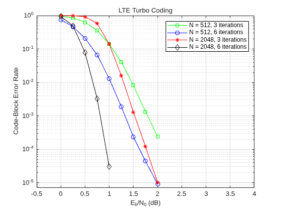 Parallel Concatenated Convolutional Coding: Turbo Codes