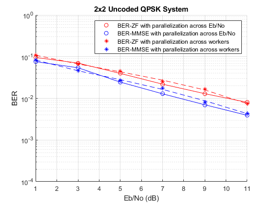 BER Simulations with Parallel Computing Toolbox