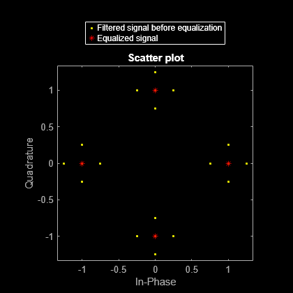 Figure Scatter Plot contains an axes object. The axes object with title Scatter plot, xlabel In-Phase, ylabel Quadrature contains 2 objects of type line. One or more of the lines displays its values using only markers These objects represent Filtered signal before equalization, Equalized signal.