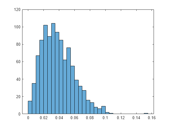 Figure contains an axes object. The axes object contains an object of type histogram.