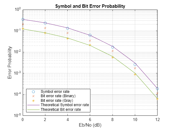 Figure contains an axes object. The axes object with title Symbol and Bit Error Probability, xlabel Eb/No (dB), ylabel Error Probability contains 5 objects of type line. One or more of the lines displays its values using only markers These objects represent Symbol error rate, Bit error rate (Binary), Bit error rate (Gray), Theoretical Symbol error rate, Theoretical Bit error rate.