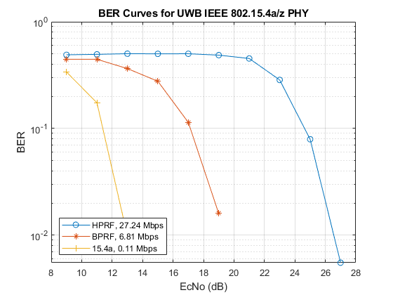 End-to-End Simulation of HRP UWB IEEE 802.15.4a/z PHY