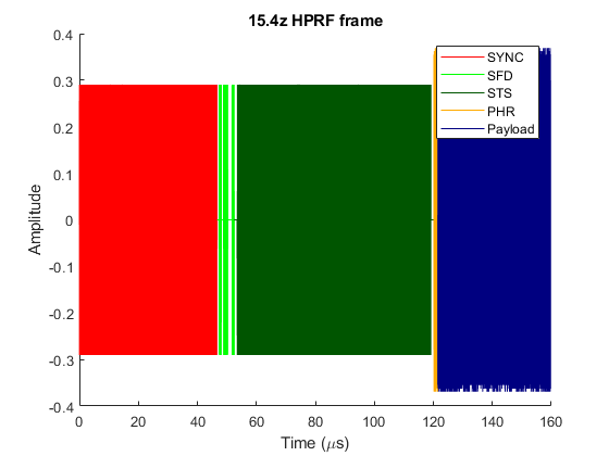 HRP UWB IEEE 802.15.4a/z Waveform Generation