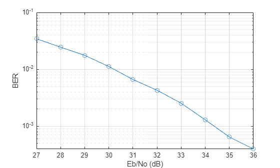 Figure contains an axes object. The axes object with xlabel Eb/No (dB), ylabel BER contains an object of type line.