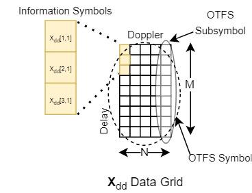 OTFS Data Grid
