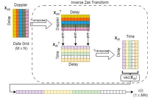 Inverse Zak transform operation