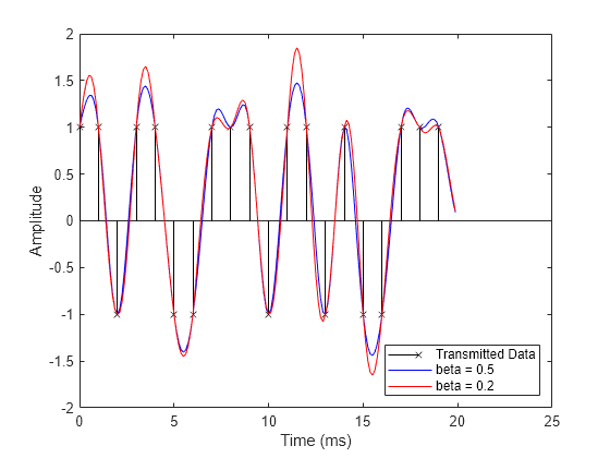 Raised Cosine Filtering