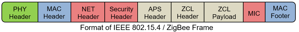 ZigBee Frame Generation and Decoding for General Commands