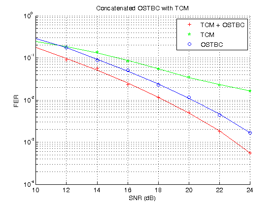 Concatenated OSTBC with TCM