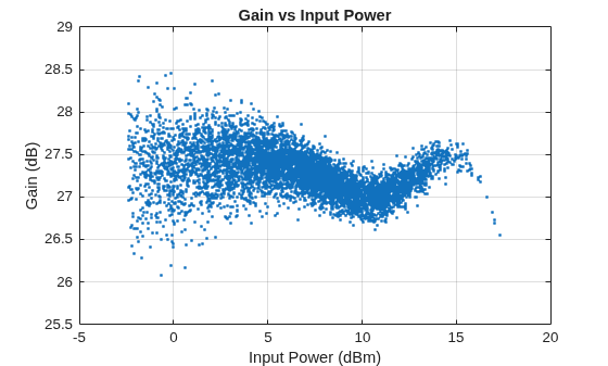 Figure contains an axes object. The axes object with title Gain vs Input Power, xlabel Input Power (dBm), ylabel Gain (dB) contains a line object which displays its values using only markers.