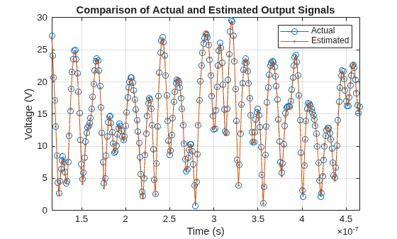 Figure contains an axes object. The axes object with title Comparison of Actual and Estimated Output Signals, xlabel Time (s), ylabel Voltage (V) contains 2 objects of type line. These objects represent Actual, Estimated.