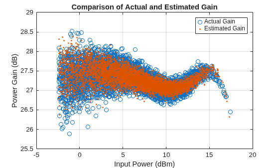 Figure contains an axes object. The axes object with title Comparison of Actual and Estimated Gain, xlabel Input Power (dBm), ylabel Power Gain (dB) contains 2 objects of type line. One or more of the lines displays its values using only markers These objects represent Actual Gain, Estimated Gain.
