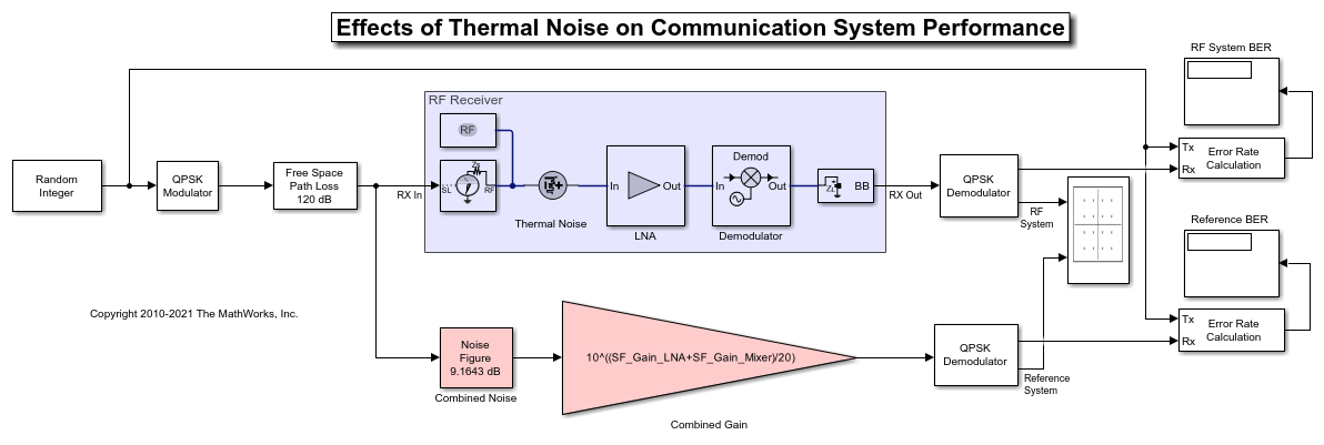 Impact of Thermal Noise on Communication System Performance