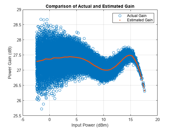 Figure contains an axes object. The axes object with title Comparison of Actual and Estimated Gain, xlabel Input Power (dBm), ylabel Power Gain (dB) contains 2 objects of type line. One or more of the lines displays its values using only markers These objects represent Actual Gain, Estimated Gain.