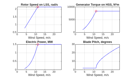Figure contains 4 axes objects. Axes object 1 with title Rotor Speed on LSS, rad/s, xlabel Wind Speed, m/s contains 2 objects of type line. One or more of the lines displays its values using only markers Axes object 2 with title Generator Torque on HSS, N*m, xlabel Wind Speed, m/s contains 2 objects of type line. One or more of the lines displays its values using only markers Axes object 3 with title Electric Power, MW, xlabel Wind Speed, m/s contains 2 objects of type line. One or more of the lines displays its values using only markers Axes object 4 with title Blade Pitch, degrees, xlabel Wind Speed, m/s contains an object of type line.