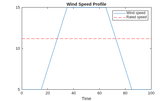 Figure contains an axes object. The axes object with title Wind Speed Profile, xlabel Time contains 2 objects of type line. These objects represent Wind speed, Rated speed.