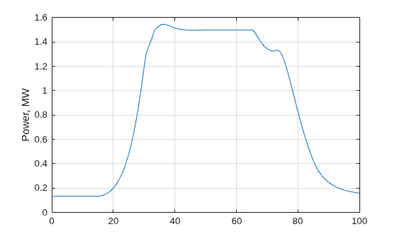 Figure contains an axes object. The axes object with ylabel Power, MW contains an object of type line.