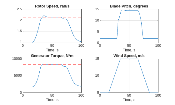 Figure contains 4 axes objects. Axes object 1 with title Rotor Speed, rad/s, xlabel Time, s contains 2 objects of type line. Axes object 2 with title Blade Pitch, degrees, xlabel Time, s contains an object of type line. Axes object 3 with title Generator Torque, N*m, xlabel Time, s contains 2 objects of type line. Axes object 4 with title Wind Speed, m/s, xlabel Time, s contains 2 objects of type line.