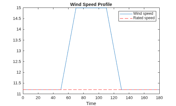 Figure contains an axes object. The axes object with title Wind Speed Profile, xlabel Time contains 2 objects of type line. These objects represent Wind speed, Rated speed.