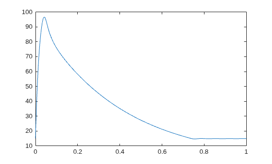 Figure contains an axes object. The axes object contains an object of type line.