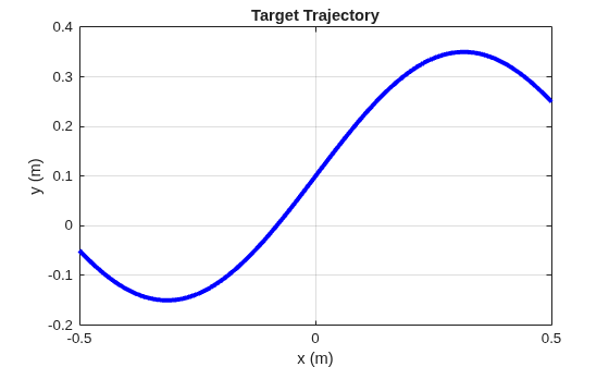Figure contains an axes object. The axes object with title Target Trajectory, xlabel x (m), ylabel y (m) contains an object of type line.