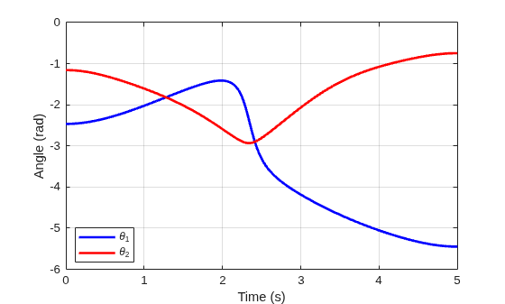 Figure contains an axes object. The axes object with xlabel Time (s), ylabel Angle (rad) contains 2 objects of type line. These objects represent \theta_1, \theta_2.