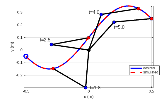 Figure contains an axes object. The axes object with xlabel x (m), ylabel y (m) contains 8 objects of type line, text. One or more of the lines displays its values using only markers These objects represent desired, simulated.
