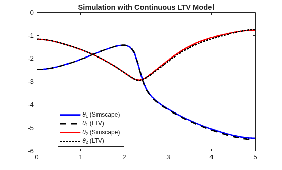 Figure contains an axes object. The axes object with title Simulation with Continuous LTV Model contains 4 objects of type line. These objects represent \theta_1 (Simscape), \theta_1 (LTV), \theta_2 (Simscape), \theta_2 (LTV).