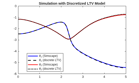 Figure contains an axes object. The axes object with title Simulation with Discretized LTV Model contains 4 objects of type line. These objects represent \theta_1 (Simscape), \theta_1 (discrete LTV), \theta_2 (Simscape), \theta_2 (discrete LTV).