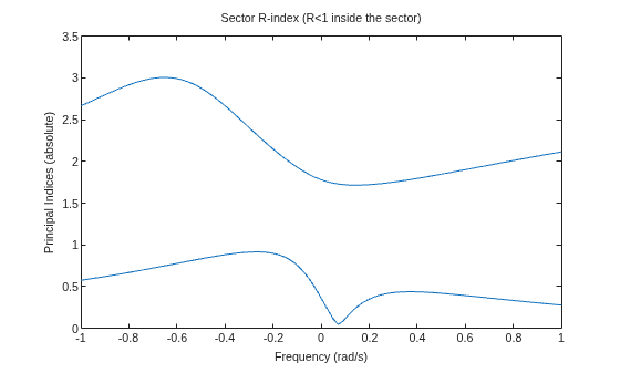 MATLAB figure