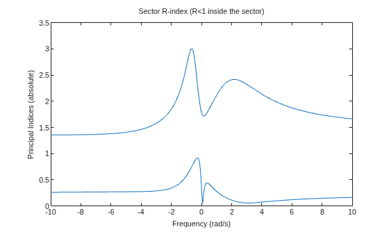 MATLAB figure